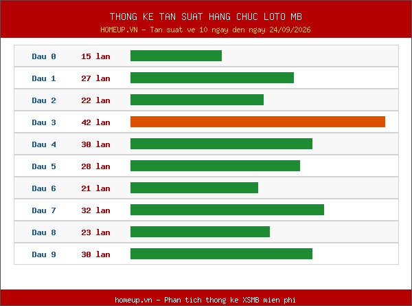 Thống kê tần suất hàng chục lô tô MB ngày 25/09/2026