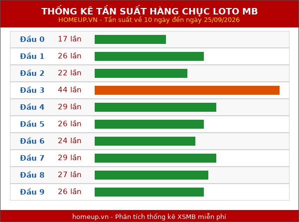 Thống kê tần suất hàng chục lô tô MB ngày 26/09/2026