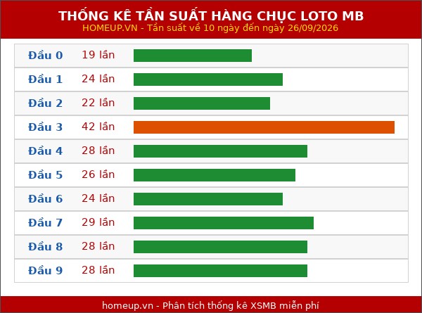 Thống kê tần suất hàng chục lô tô MB ngày 27/09/2026