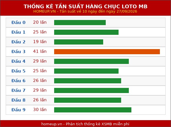 Thống kê tần suất hàng chục lô tô MB ngày 28/09/2026