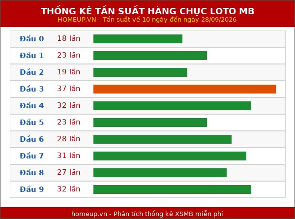 Thống kê tần suất hàng chục lô tô MB ngày 29/09/2026