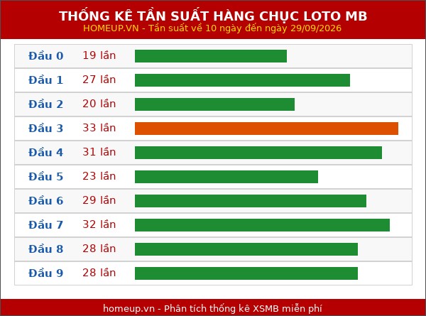 Thống kê tần suất hàng chục lô tô MB ngày 30/09/2026
