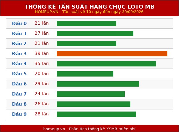 Thống kê tần suất hàng chục lô tô MB ngày 01/10/2026