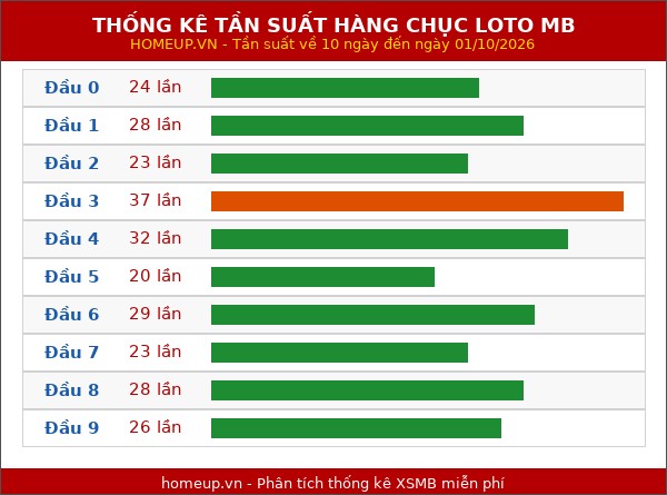 Thống kê tần suất hàng chục lô tô MB ngày 02/10/2026