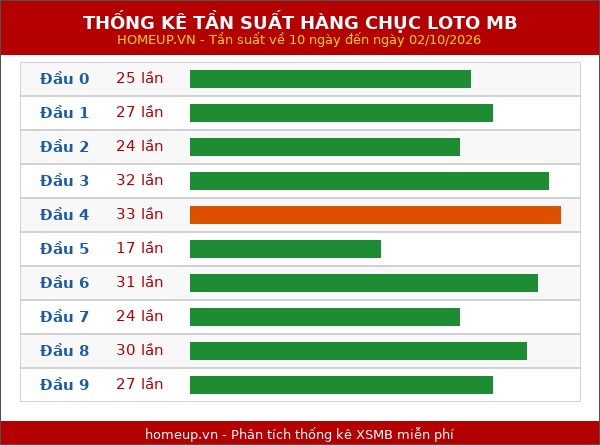 Thống kê tần suất hàng chục lô tô MB ngày 03/10/2026