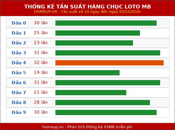 Thống kê tần suất hàng chục lô tô MB ngày 04/10/2026