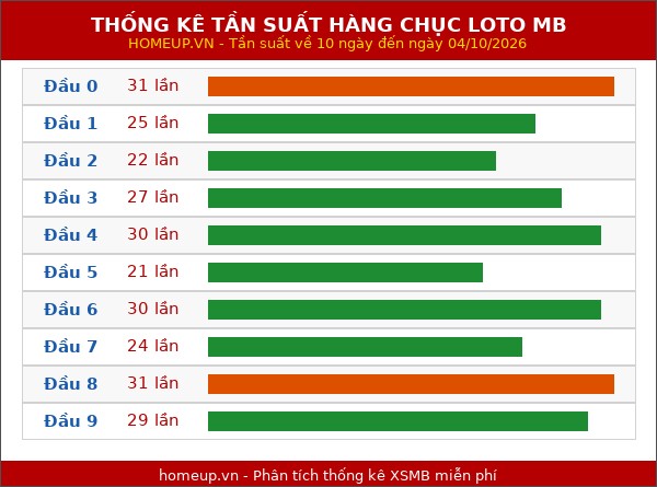 Thống kê tần suất hàng chục lô tô MB ngày 05/10/2026