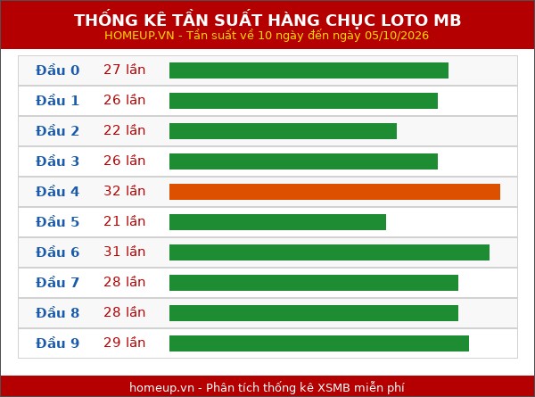 Thống kê tần suất hàng chục lô tô MB ngày 06/10/2026