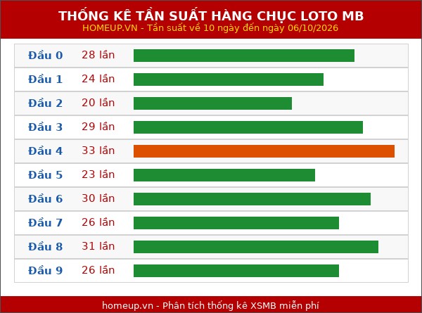 Thống kê tần suất hàng chục lô tô MB ngày 07/10/2026