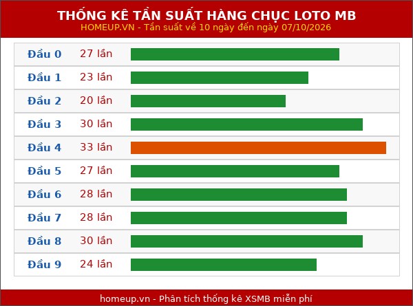Thống kê tần suất hàng chục lô tô MB ngày 08/10/2026