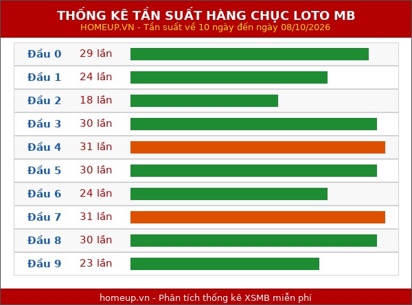 Thống kê tần suất hàng chục lô tô MB ngày 09/10/2026