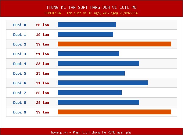 Thống kê tần suất hàng đơn vị lô tô Miền Bắc đến ngày 23/09/2026