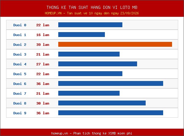 Thống kê tần suất hàng đơn vị lô tô Miền Bắc đến ngày 24/09/2026