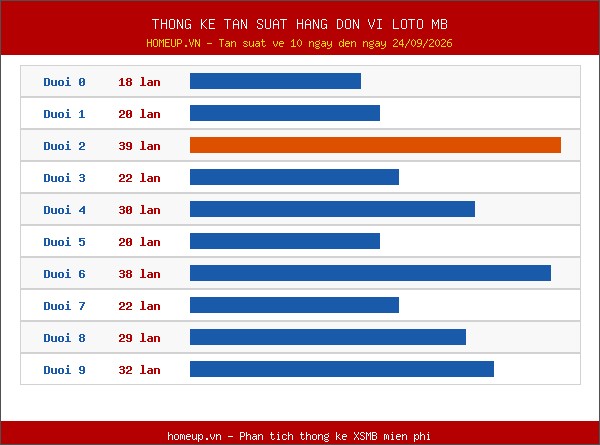 Thống kê tần suất hàng đơn vị lô tô Miền Bắc đến ngày 25/09/2026