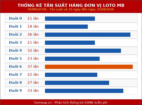 Thống kê tần suất hàng đơn vị lô tô Miền Bắc đến ngày 26/09/2026