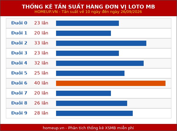 Thống kê tần suất hàng đơn vị lô tô Miền Bắc đến ngày 27/09/2026