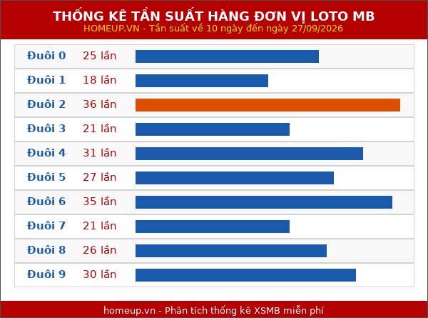 Thống kê tần suất hàng đơn vị lô tô Miền Bắc đến ngày 28/09/2026