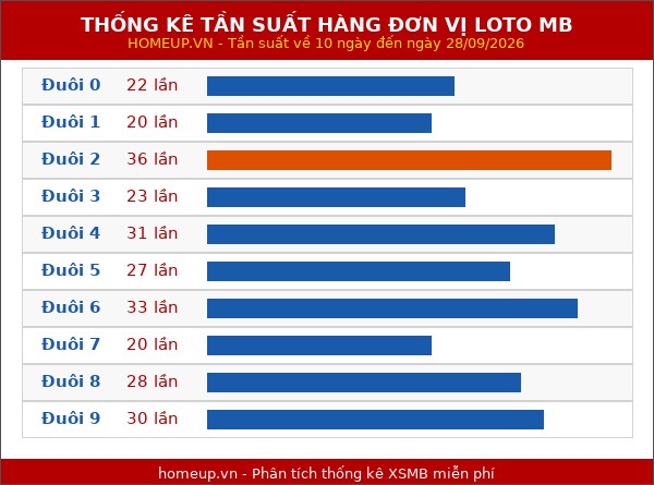 Thống kê tần suất hàng đơn vị lô tô Miền Bắc đến ngày 29/09/2026
