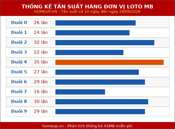 Thống kê tần suất hàng đơn vị lô tô Miền Bắc đến ngày 30/09/2026