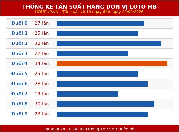 Thống kê tần suất hàng đơn vị lô tô Miền Bắc đến ngày 01/10/2026