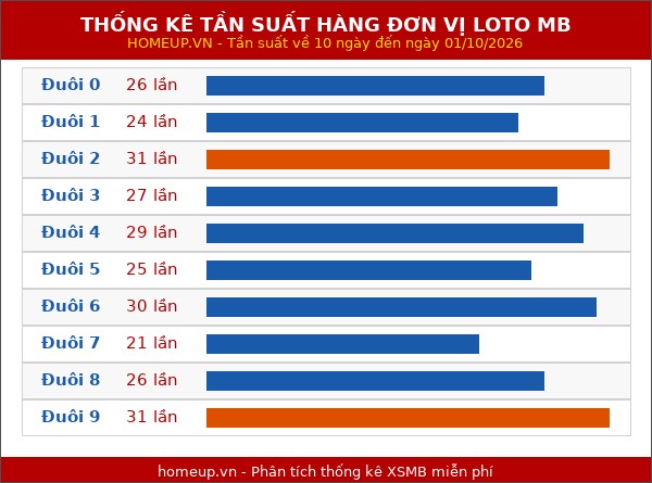Thống kê tần suất hàng đơn vị lô tô Miền Bắc đến ngày 02/10/2026