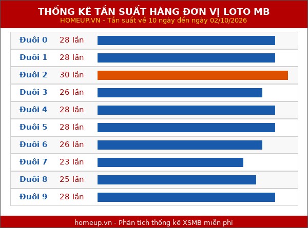 Thống kê tần suất hàng đơn vị lô tô Miền Bắc đến ngày 03/10/2026