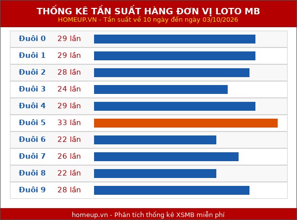 Thống kê tần suất hàng đơn vị lô tô Miền Bắc đến ngày 04/10/2026