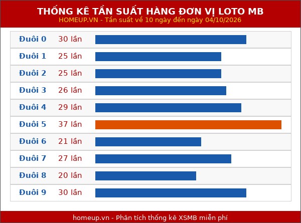 Thống kê tần suất hàng đơn vị lô tô Miền Bắc đến ngày 05/10/2026