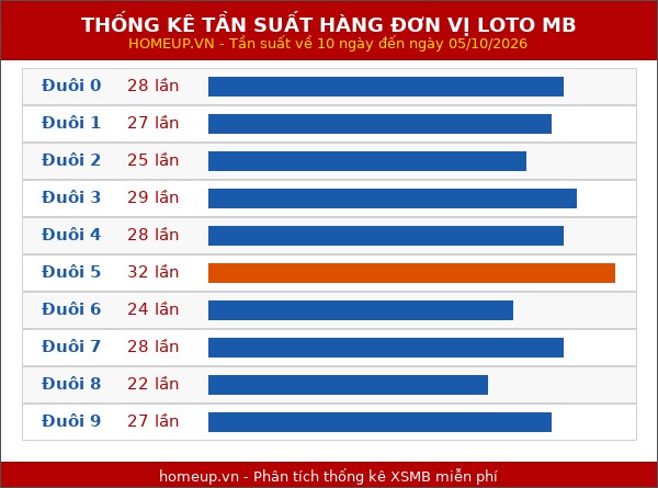 Thống kê tần suất hàng đơn vị lô tô Miền Bắc đến ngày 06/10/2026