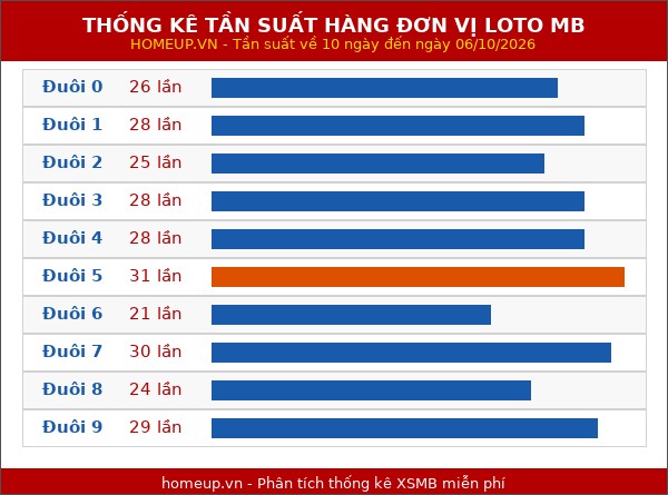 Thống kê tần suất hàng đơn vị lô tô Miền Bắc đến ngày 07/10/2026