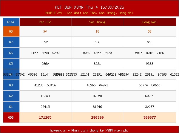 Kết quả xổ số Miền Nam 16/09/2026 tuần trước