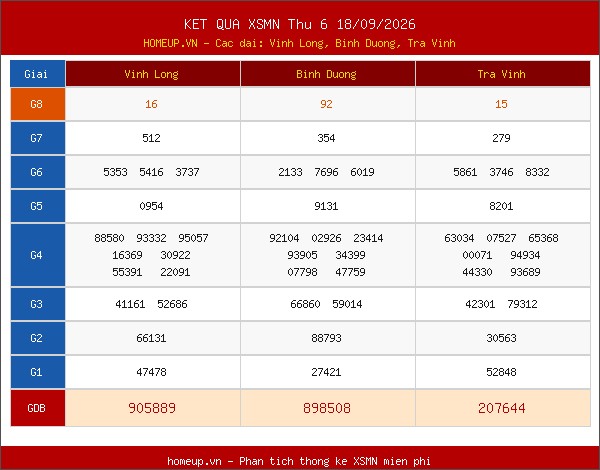 Kết quả xổ số Miền Nam 18/09/2026 tuần trước