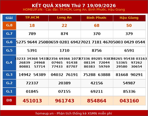 Kết quả xổ số Miền Nam 19/09/2026 tuần trước