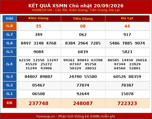 Kết quả xổ số Miền Nam 20/09/2026 tuần trước