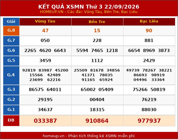 Kết quả xổ số Miền Nam 22/09/2026 tuần trước