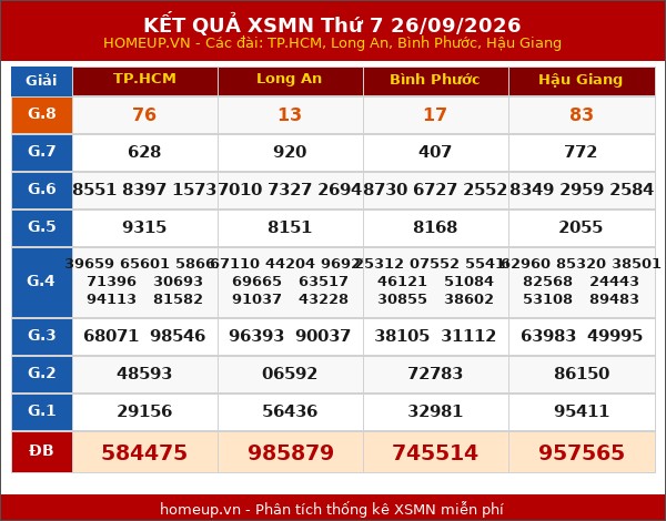 Kết quả xổ số Miền Nam 26/09/2026 tuần trước