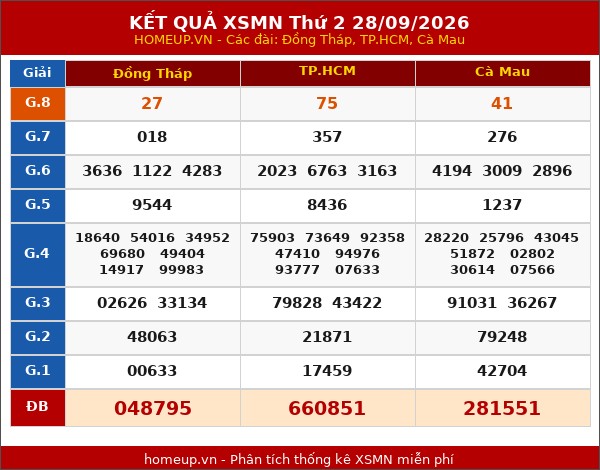Kết quả xổ số Miền Nam 28/09/2026 tuần trước