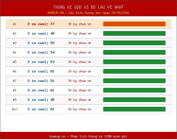 Thống kê giải đặc biệt XSBD lâu chưa xuất hiện nhất