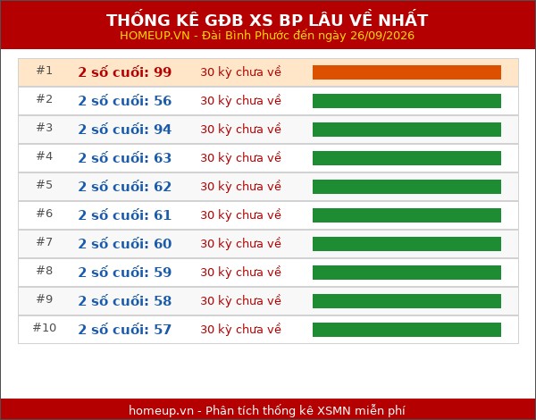 Thống kê giải đặc biệt XSBP lâu chưa xuất hiện nhất