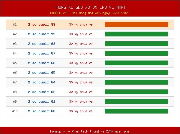Thống kê giải đặc biệt XSDN lâu chưa xuất hiện nhất