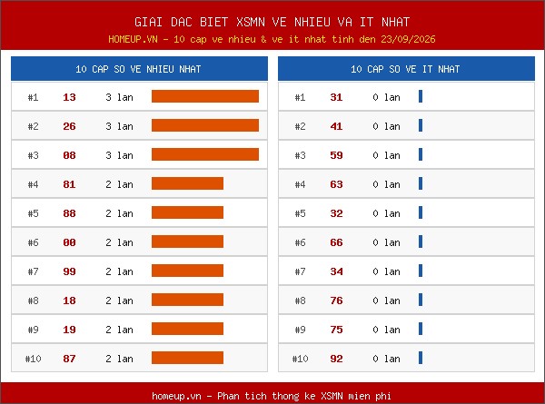 Thống kê giải đặc biệt miền Nam về nhiều nhất và ít nhất ngày 23/09/2026