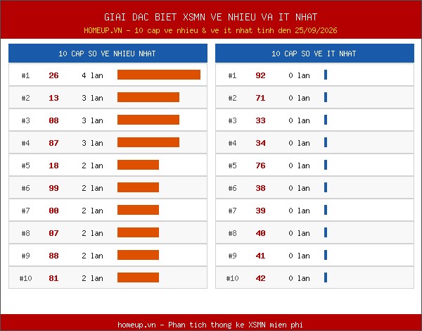 Thống kê giải đặc biệt miền Nam về nhiều nhất và ít nhất ngày 25/09/2026