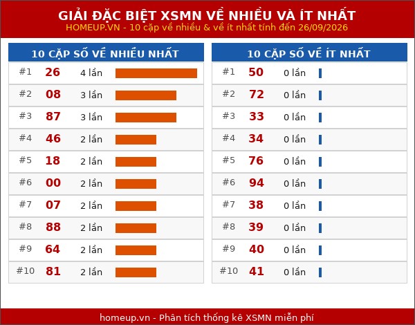 Thống kê giải đặc biệt miền Nam về nhiều nhất và ít nhất ngày 26/09/2026
