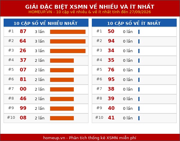 Thống kê giải đặc biệt miền Nam về nhiều nhất và ít nhất ngày 27/09/2026