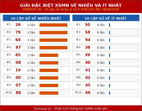 Thống kê giải đặc biệt miền Nam về nhiều nhất và ít nhất ngày 28/09/2026