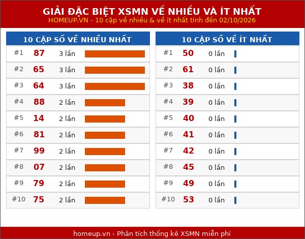 Thống kê giải đặc biệt miền Nam về nhiều nhất và ít nhất ngày 02/10/2026