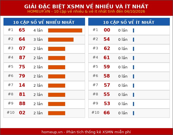 Thống kê giải đặc biệt miền Nam về nhiều nhất và ít nhất ngày 04/10/2026