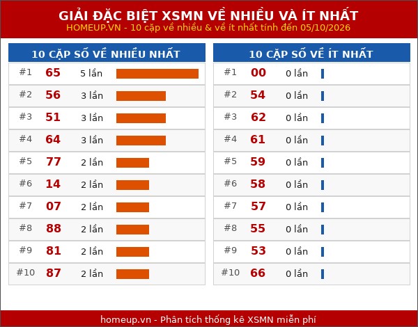Thống kê giải đặc biệt miền Nam về nhiều nhất và ít nhất ngày 05/10/2026