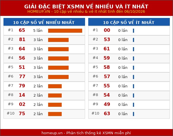 Thống kê giải đặc biệt miền Nam về nhiều nhất và ít nhất ngày 06/10/2026