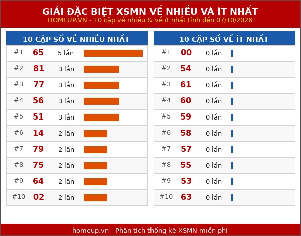 Thống kê giải đặc biệt miền Nam về nhiều nhất và ít nhất ngày 07/10/2026